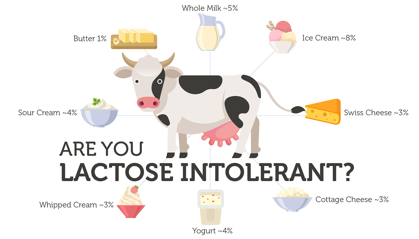 Am I Lactose Intolerant Trustmedi